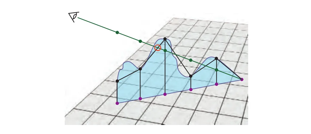 Figure 5 绿色的点表示视线，紫色的点表示视线点在平面上的投影，该算法查找视线投影点（紫色的点）的垂直延长线和曲线的第一个交点